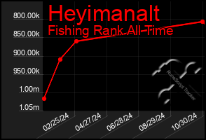 Total Graph of Heyimanalt