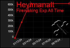 Total Graph of Heyimanalt