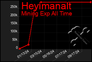 Total Graph of Heyimanalt