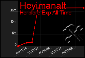 Total Graph of Heyimanalt