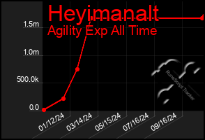 Total Graph of Heyimanalt