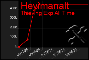 Total Graph of Heyimanalt