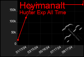 Total Graph of Heyimanalt