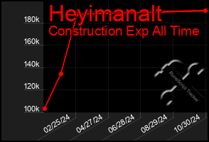 Total Graph of Heyimanalt