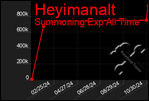 Total Graph of Heyimanalt