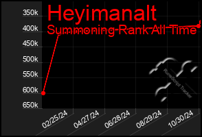 Total Graph of Heyimanalt