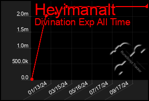 Total Graph of Heyimanalt