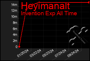 Total Graph of Heyimanalt