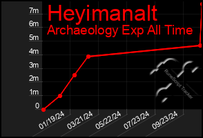 Total Graph of Heyimanalt