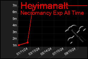 Total Graph of Heyimanalt