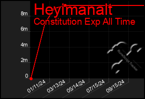 Total Graph of Heyimanalt