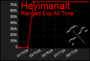 Total Graph of Heyimanalt