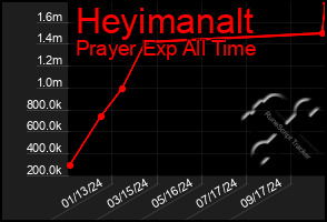 Total Graph of Heyimanalt