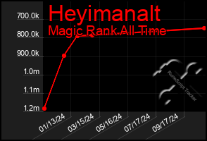 Total Graph of Heyimanalt