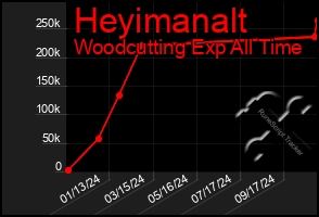 Total Graph of Heyimanalt