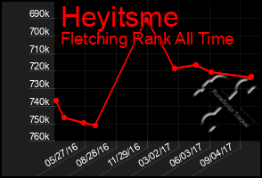 Total Graph of Heyitsme