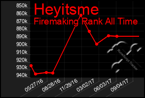 Total Graph of Heyitsme