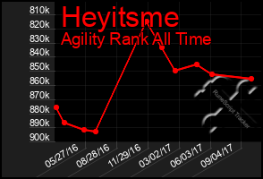 Total Graph of Heyitsme