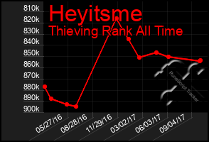 Total Graph of Heyitsme