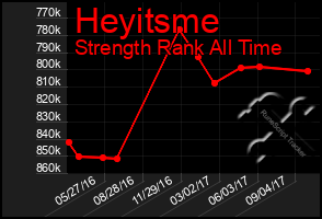 Total Graph of Heyitsme