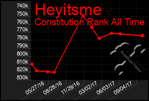 Total Graph of Heyitsme