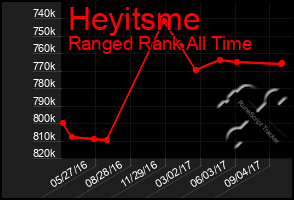 Total Graph of Heyitsme