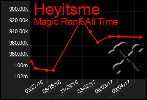 Total Graph of Heyitsme