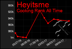 Total Graph of Heyitsme