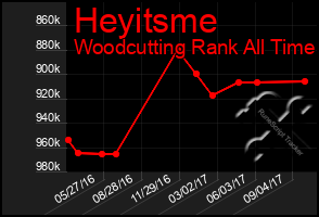 Total Graph of Heyitsme