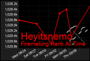 Total Graph of Heyitsnemo