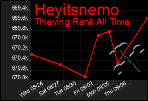 Total Graph of Heyitsnemo