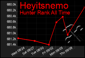 Total Graph of Heyitsnemo