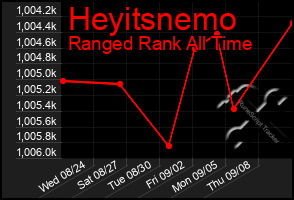 Total Graph of Heyitsnemo