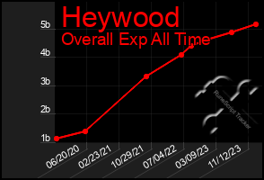 Total Graph of Heywood