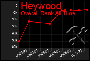 Total Graph of Heywood