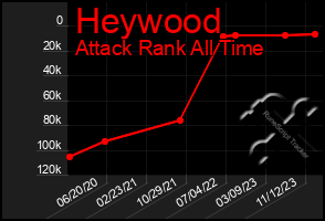 Total Graph of Heywood