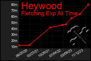 Total Graph of Heywood