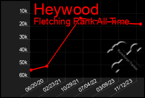 Total Graph of Heywood