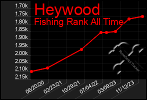 Total Graph of Heywood