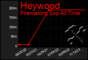 Total Graph of Heywood