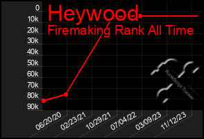 Total Graph of Heywood