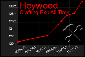 Total Graph of Heywood