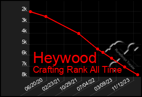 Total Graph of Heywood