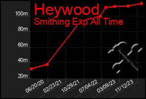 Total Graph of Heywood