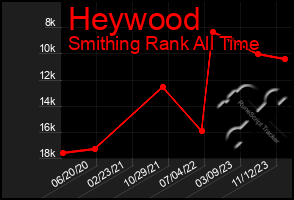 Total Graph of Heywood