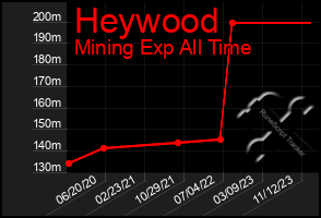 Total Graph of Heywood