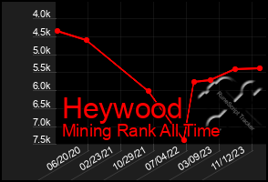 Total Graph of Heywood