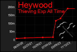 Total Graph of Heywood