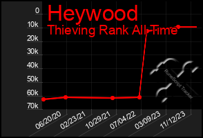 Total Graph of Heywood