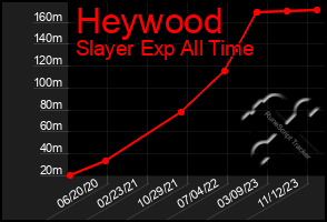 Total Graph of Heywood